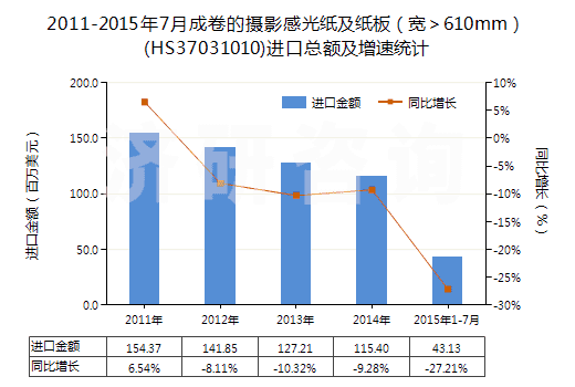 2011-2015年7月成卷的攝影感光紙及紙板（寬＞610mm）(HS37031010)進(jìn)口總額及增速統(tǒng)計(jì)